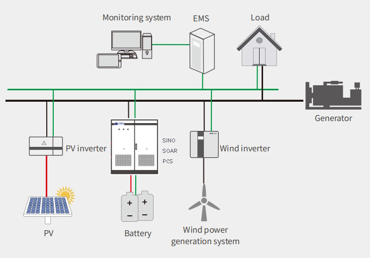Microgrid solutions